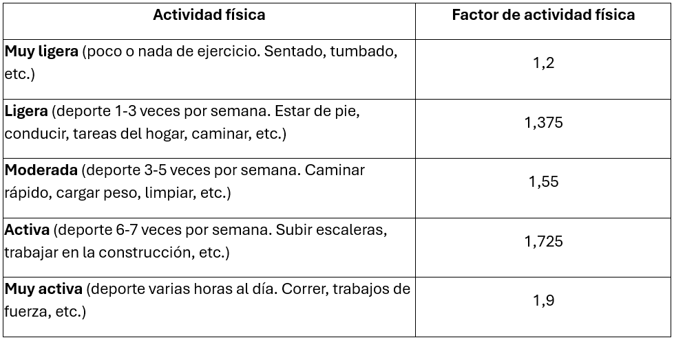 Tabla empleada en las ecuaciones predictivas para el cálculo del GEB