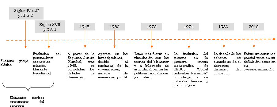 Concepto de calidad de vida
