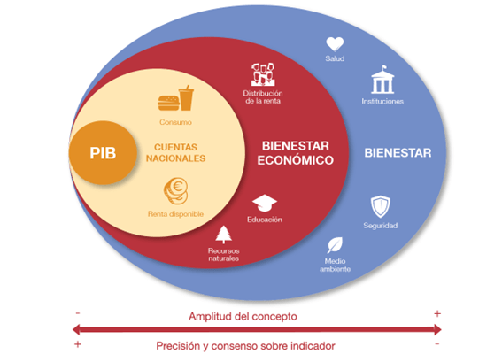 Bienestar y bienestar económico.